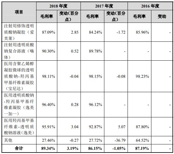 起底玻尿酸暴利产业链,玻尿酸毛利率是多少