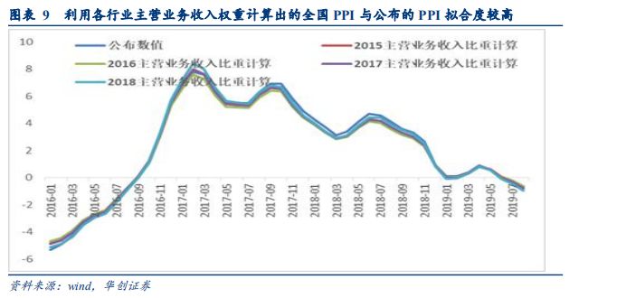 「华创固收｜周冠南团队·深度」解码PPI：严密统计制度下如何进行测算——华创债券数知宏观系列专题之五20190929