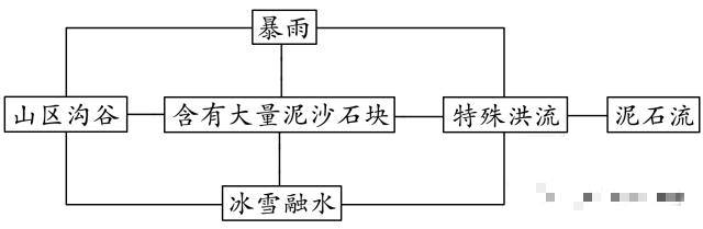地理高频考点答题模板,高中地理88个必考专题和答题模板