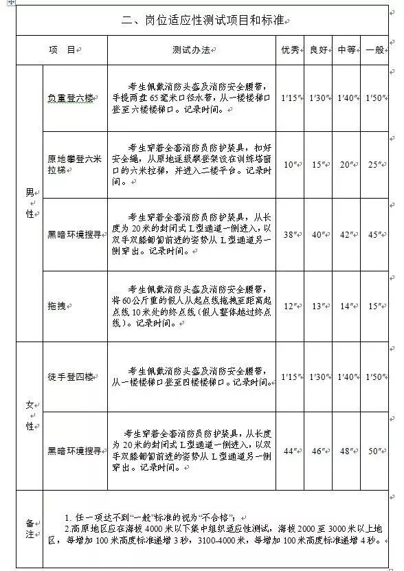 速看！10日截止报名！云南省招录森林消防员420人
