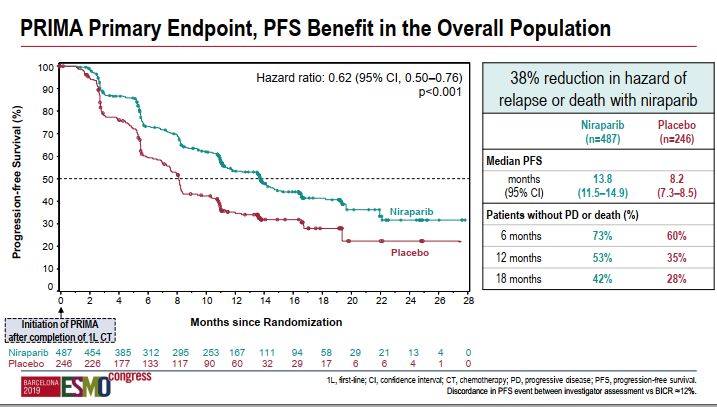parp抑制剂用于卵巢癌的维持治疗,卵巢癌parp抑制剂使用方法