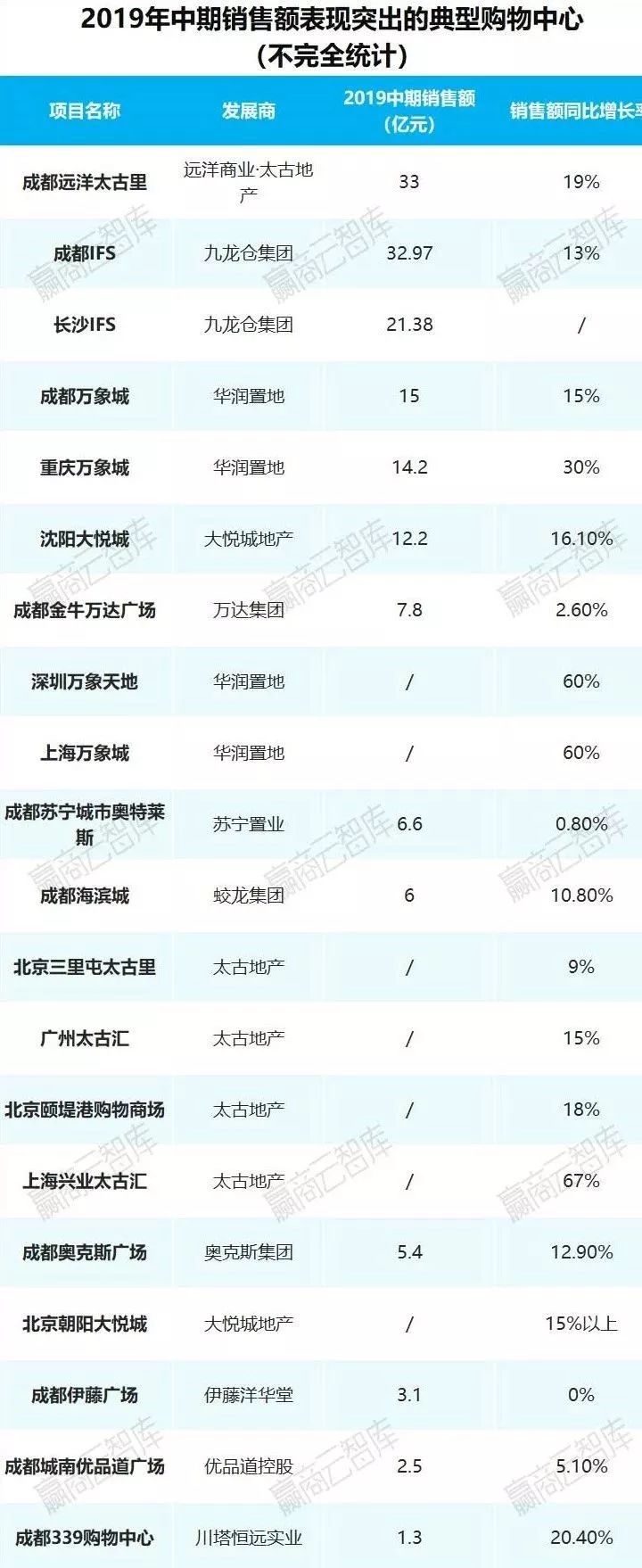 购物中心利润排行榜,购物中心业绩管理