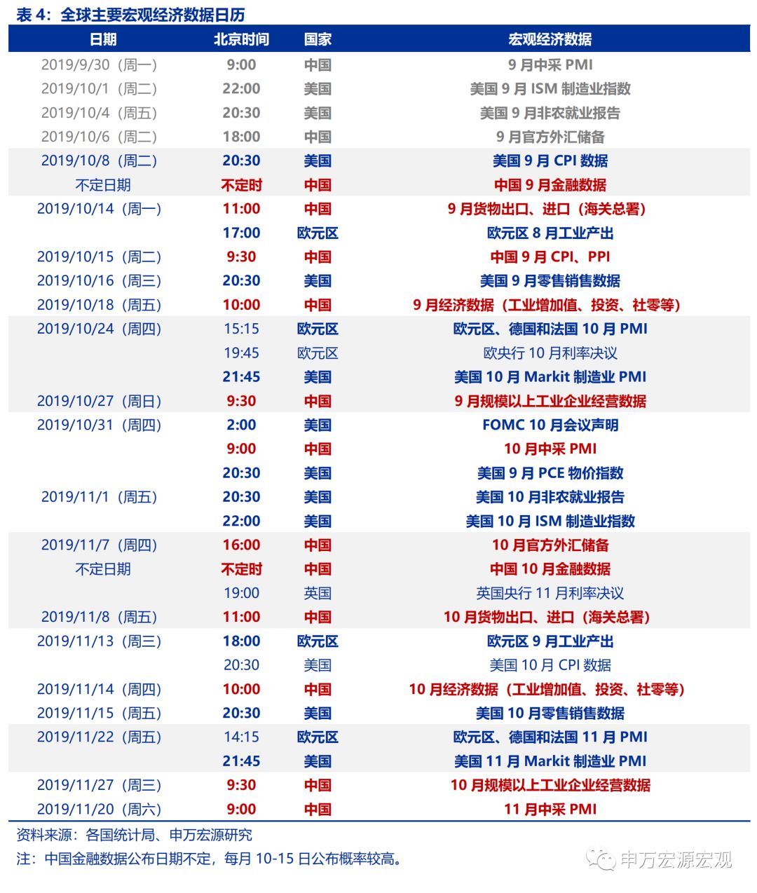 外储显示资金小幅流出，日本加征消费税或冲击其内需——宏观周报第35期（2019.10.07）