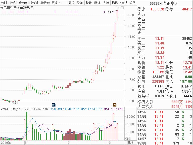 三季报行情来了！龙头光正集团短期翻倍，业绩超预期个股纷纷大涨
