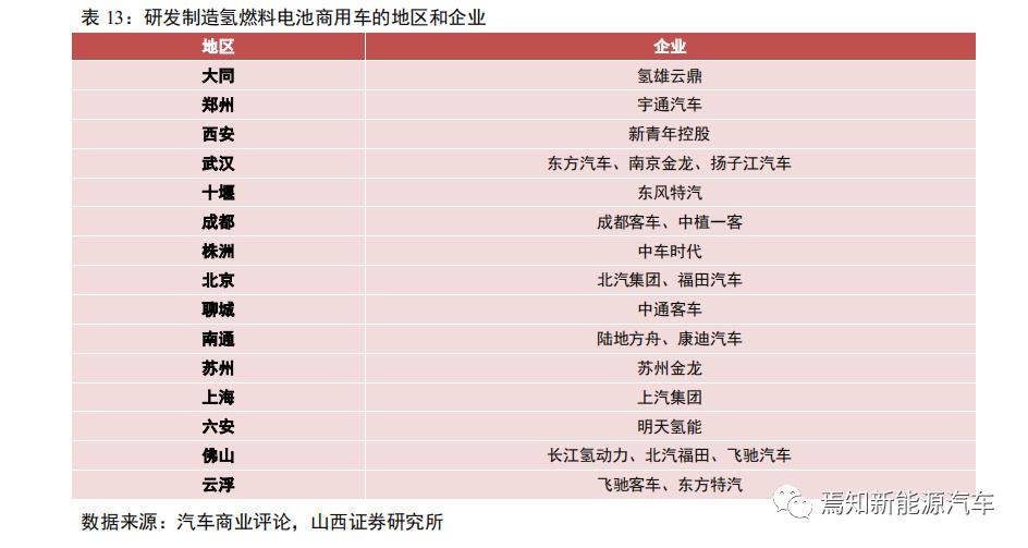 氢燃料电池汽车产业发展问题,中国哪些车企在研究氢燃料电池