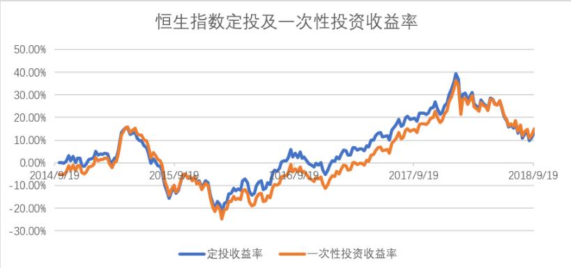 港股定投基金值得购买吗,港股现在适合抄底吗