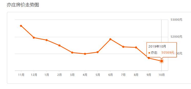 亦庄房价现在跌了多少,亦庄最新房价多少钱一平