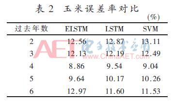 神经网络是如何训练并预测产量的,用于预测的神经网络算法