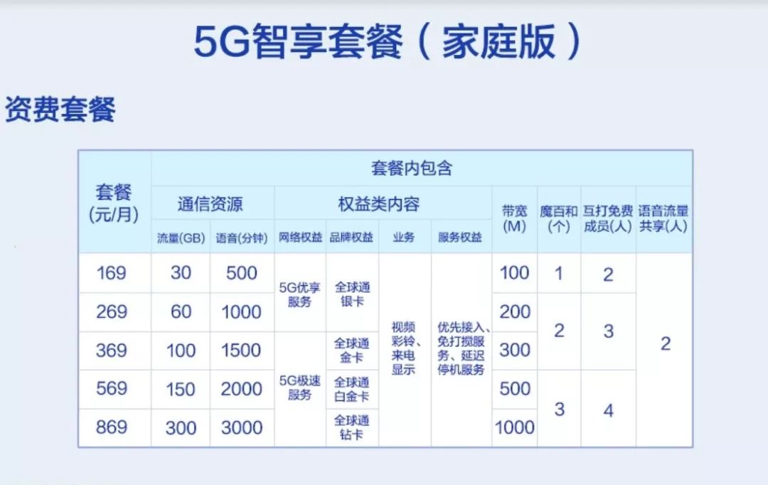 5g正式来了套餐价最低128起,5g套餐是全国能用的吗