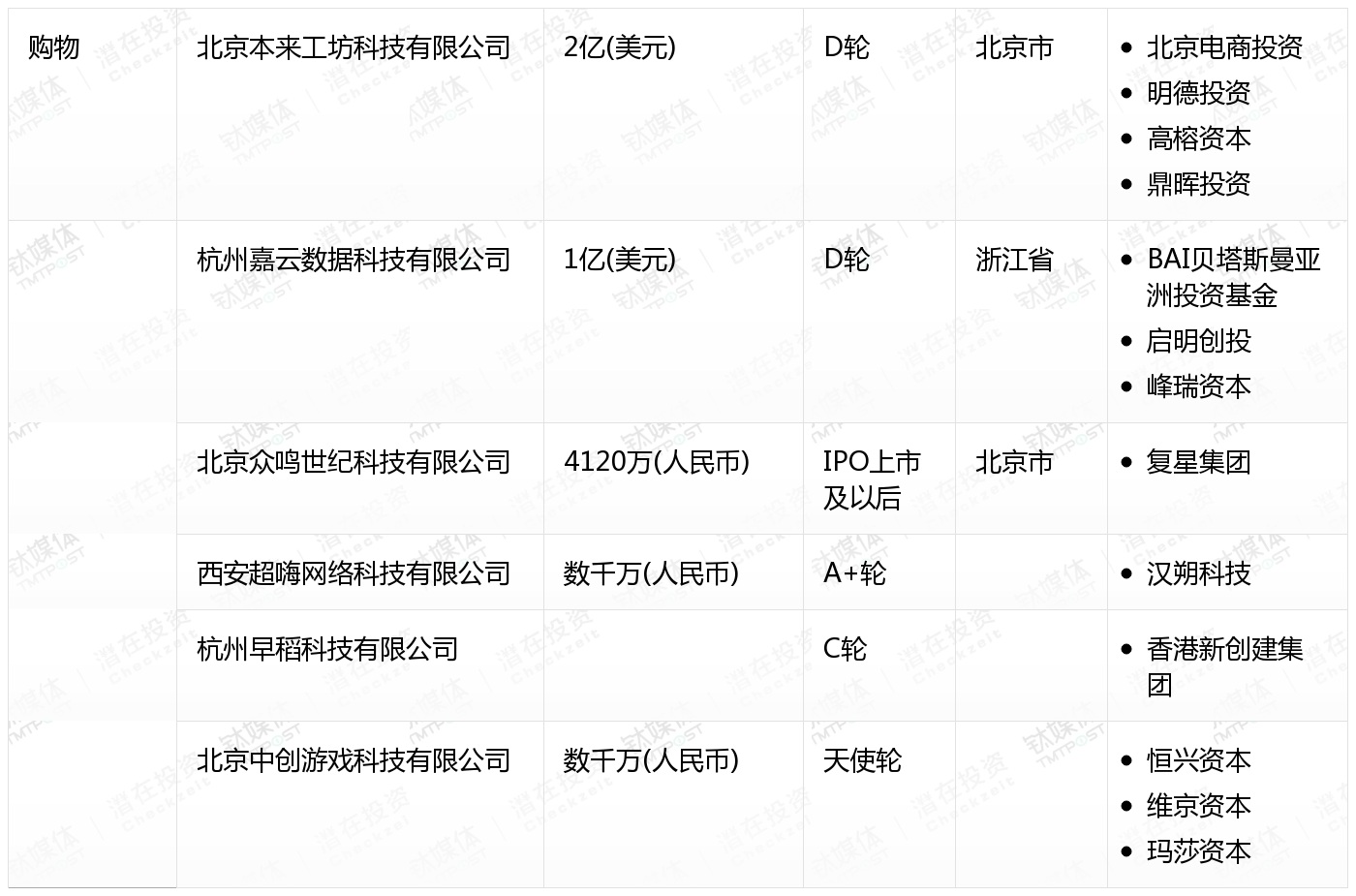 10月收录462起融资事件