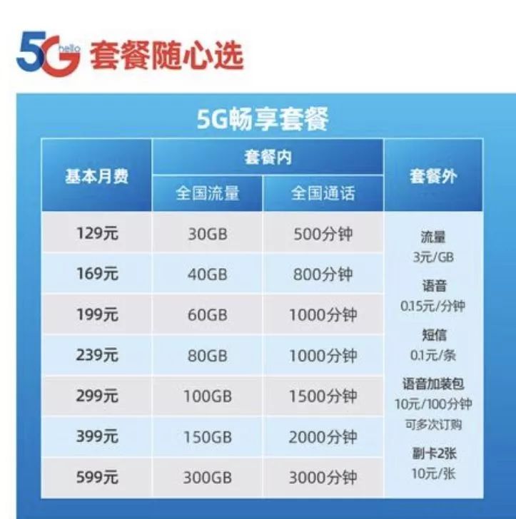 5g时代三大运营商的机遇和挑战,5g套餐对比三大运营商