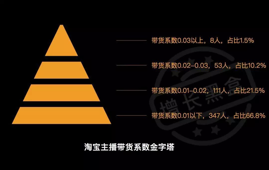 淘宝直播数据分析方法,分析淘宝的数据