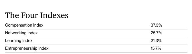 全球排名第一的商学院是哪个,哈佛商学院全球排名