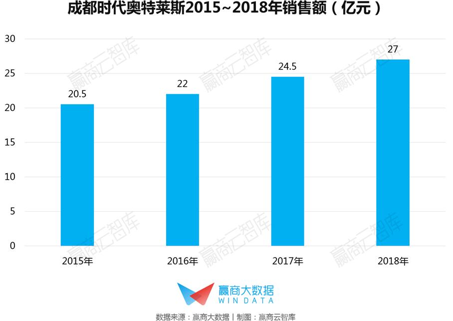 2022年奥莱销售额,奥莱营业额排行2020