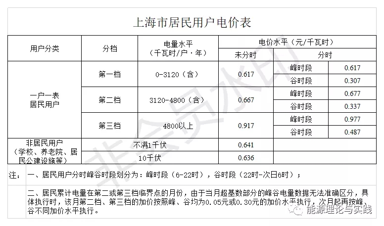 2023年山西省一般工商业用电电价,工业用电各个时间段电价