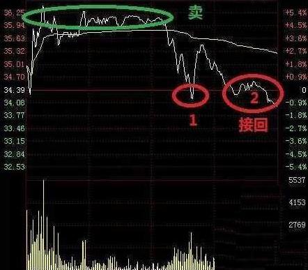 股票正确的t+0如何操作,股票跌了如何做空赚钱