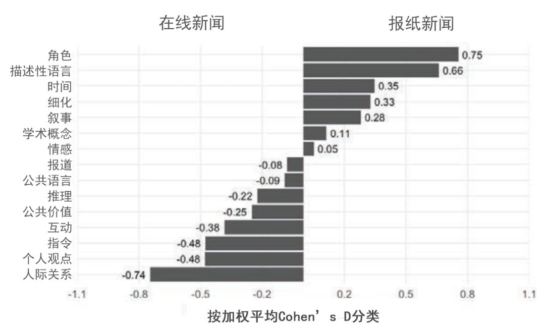 纸媒vs网媒：30年间，新闻报道风格为何走向真相衰变？