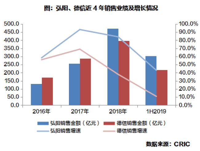 弘阳和融创哪个好,弘阳和德信哪个好
