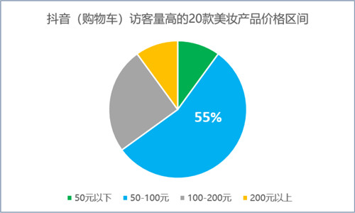 卡思数据：访客量屡居高位的美妆产品，是如何让抖音用户“着了迷”？