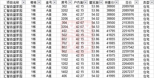 西部新城现房即将交房房源有哪些,汇智百盛家园开盘价格