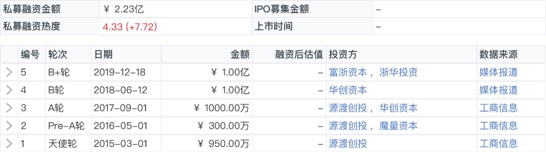 纺织品B2B平台「百布」完成3亿美元D轮融资,DST领投、中金共投|鲸准交易速递