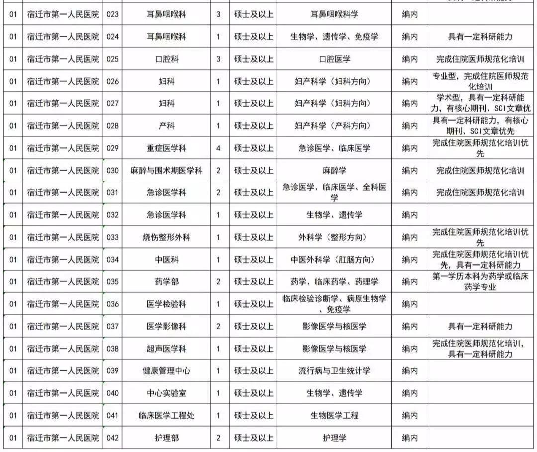 江苏省人民医院宿迁分院招聘信息,宿迁市第一人民医院招聘网