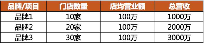 品牌招商怎么找项目,开店好项目怎么招商