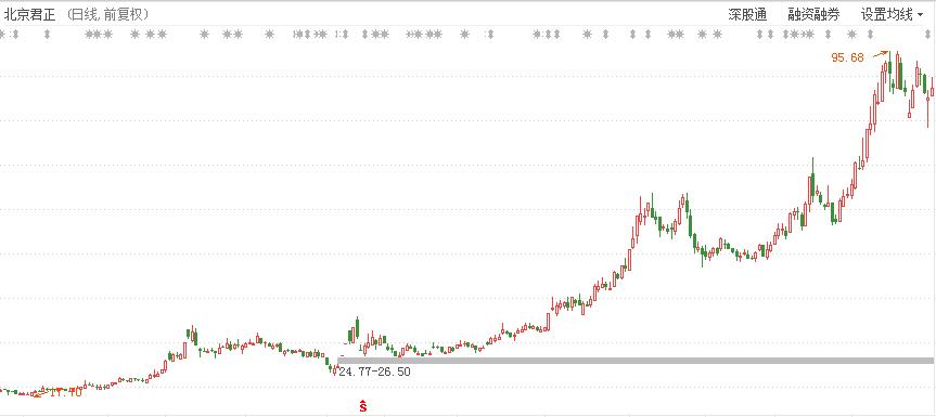牛股一般都什么走势,牛股普遍都很高怎样买入