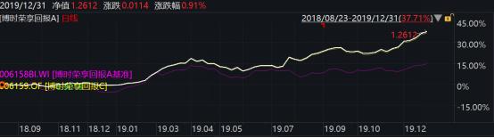 2019年博时基金业绩榜出炉：93只基金收益跑赢上证综指78只主动权益基金平均收益超38%
