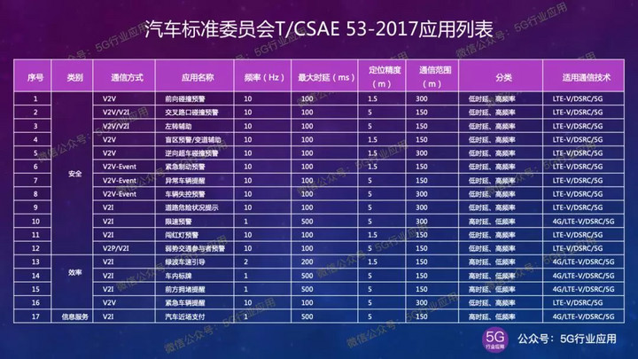 5g车联网技术趋势,5g车联网产业链图解