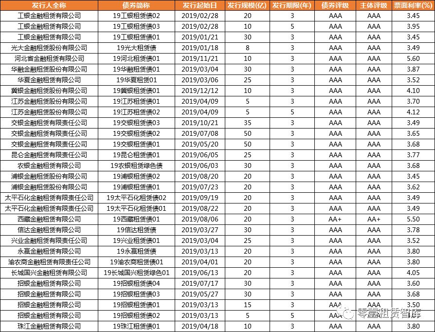 金融租赁转型发展与探索,金融租赁现状和问题