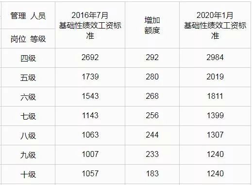 呼和浩特市人民政府办公室,关于呼和浩特市涨工资的事