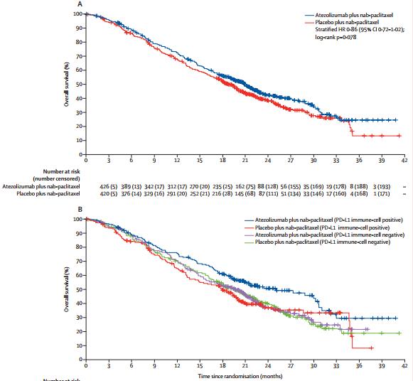 里程碑式研究又获新进展，免疫联合治疗显著改善这类乳腺癌OS