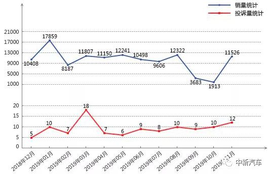一句话总结RAV4：销量高得可怕，投诉量低得“可怜”