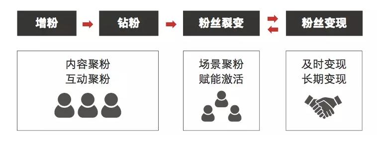 grow营销模型,阿里grow模型