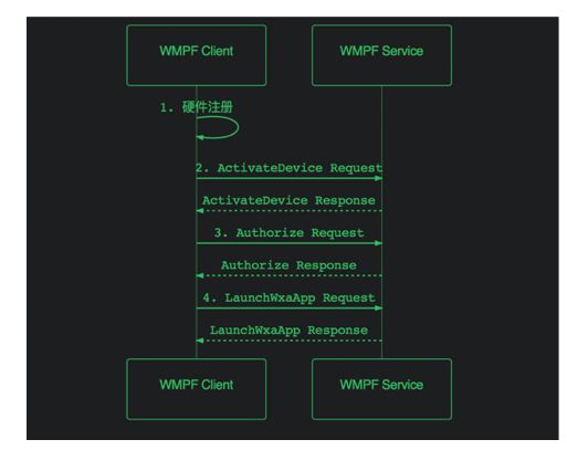 微信小程序开发框架推荐,微信小程序系统框图