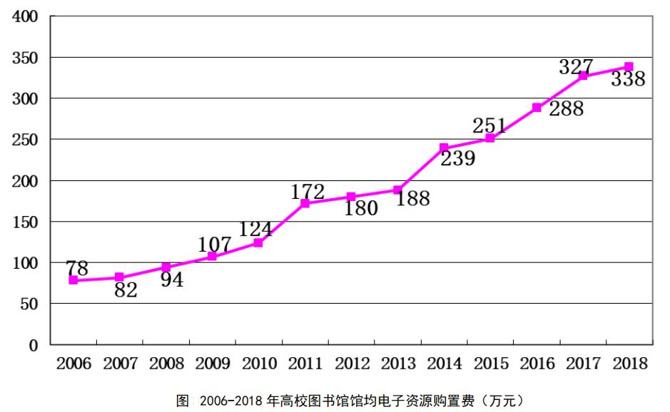 年总经费均值645万元，这些数据让你了解高校图书馆