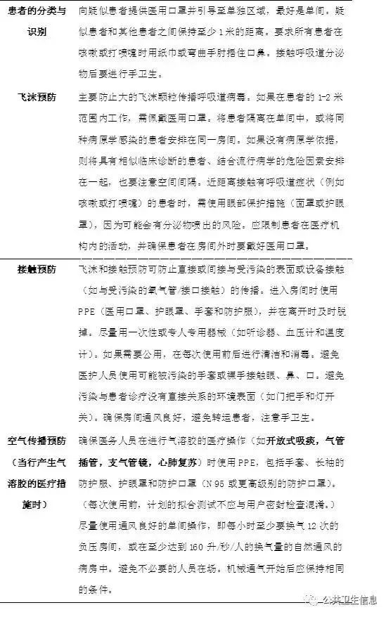 who新冠诊疗指南,who防治冠状病毒指南