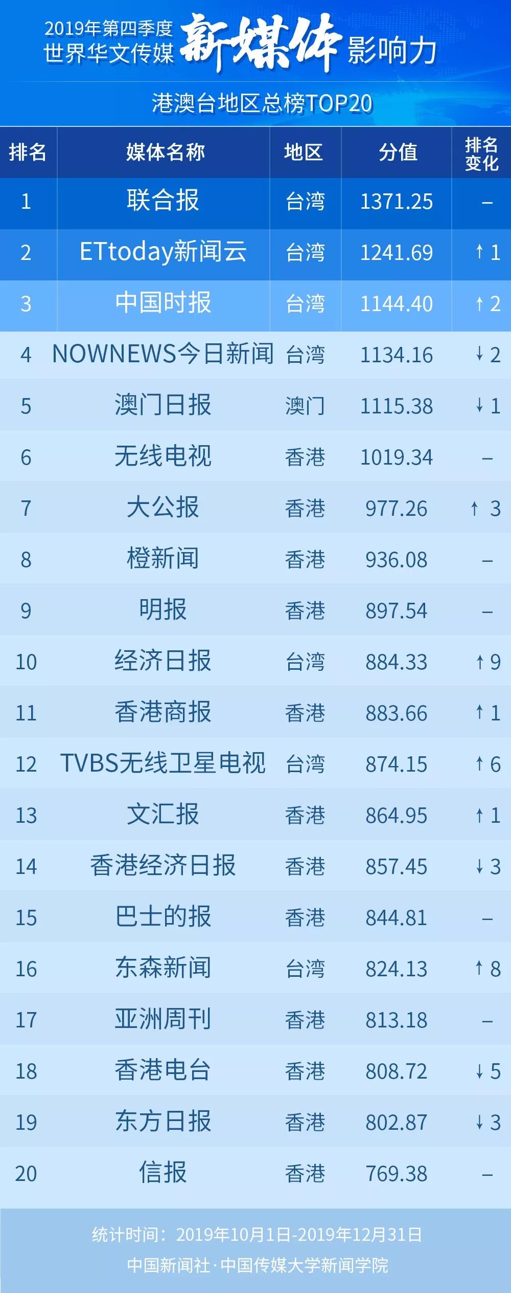 华文新媒体的传播力,世界华文传媒影响力榜