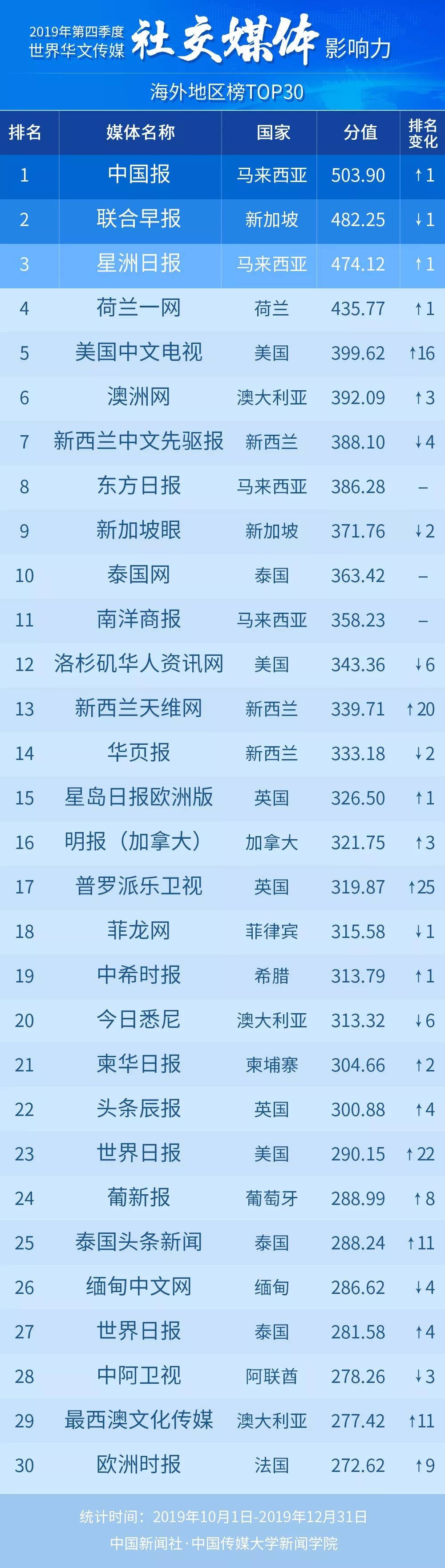 华文新媒体的传播力,世界华文传媒影响力榜