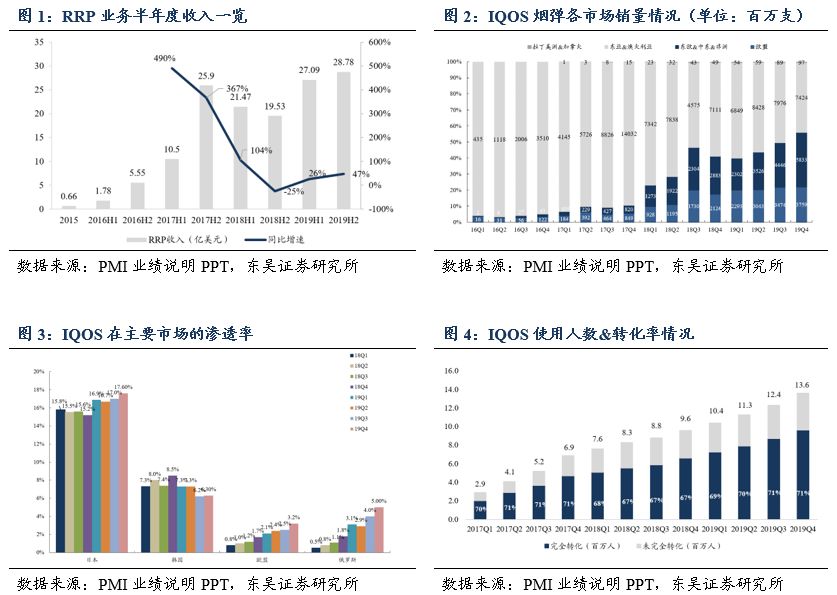 「东吴轻工」菲莫国际发布19年年报，IQOS维持高速成长