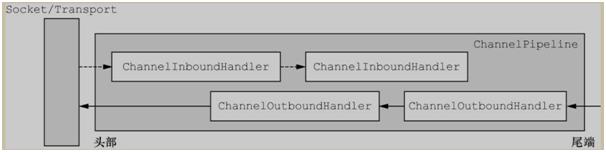 一文帮你吃透netty架构原理,netty架构与原理