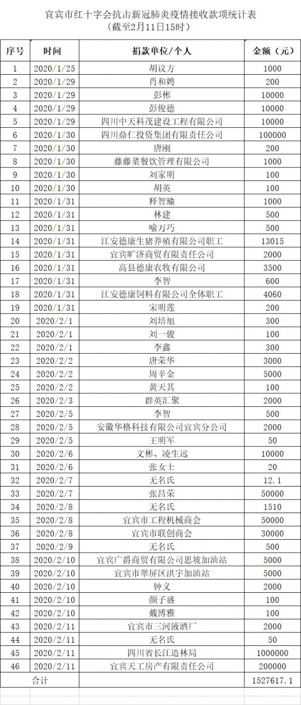 新冠肺炎疫情社区防控红十字会 (宜宾市新冠肺炎疫情最新数据)