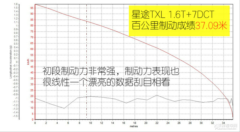 星途txl技巧,星途txl刚性测试