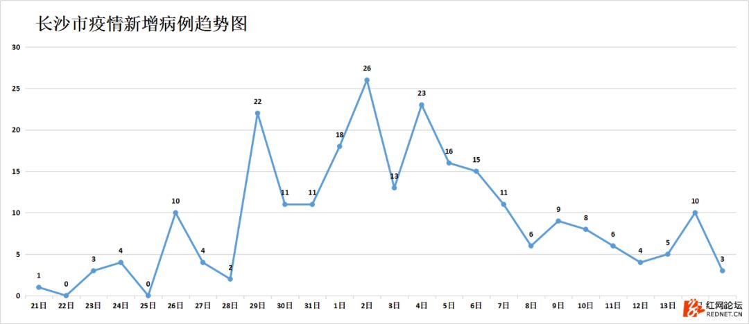 强信号：湖南连续四天出院病例大于新增病例，7个市州治愈率已超50%