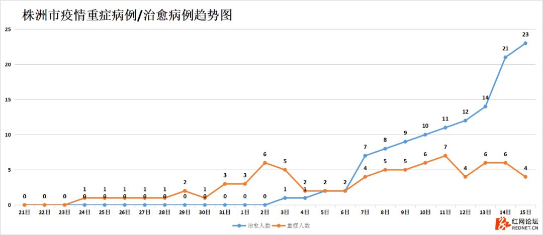强信号：湖南连续四天出院病例大于新增病例，7个市州治愈率已超50%