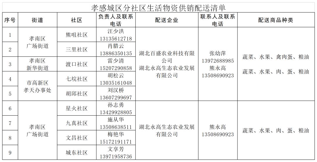 孝昌生活必需品提供点,孝感区域生活物资配送通知