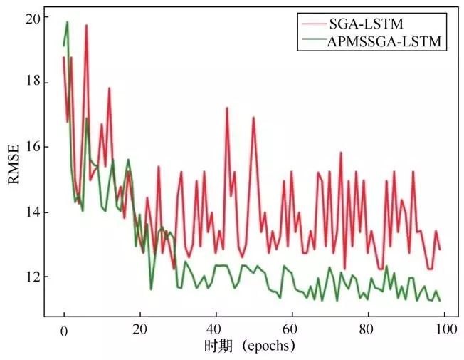 基于lstm负荷预测,基于apm的嵌入式系统开发与实例