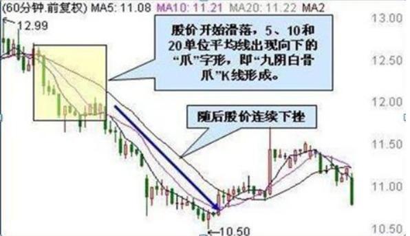 主力洗盘时的k线形态,庄家出货的几种k线形态