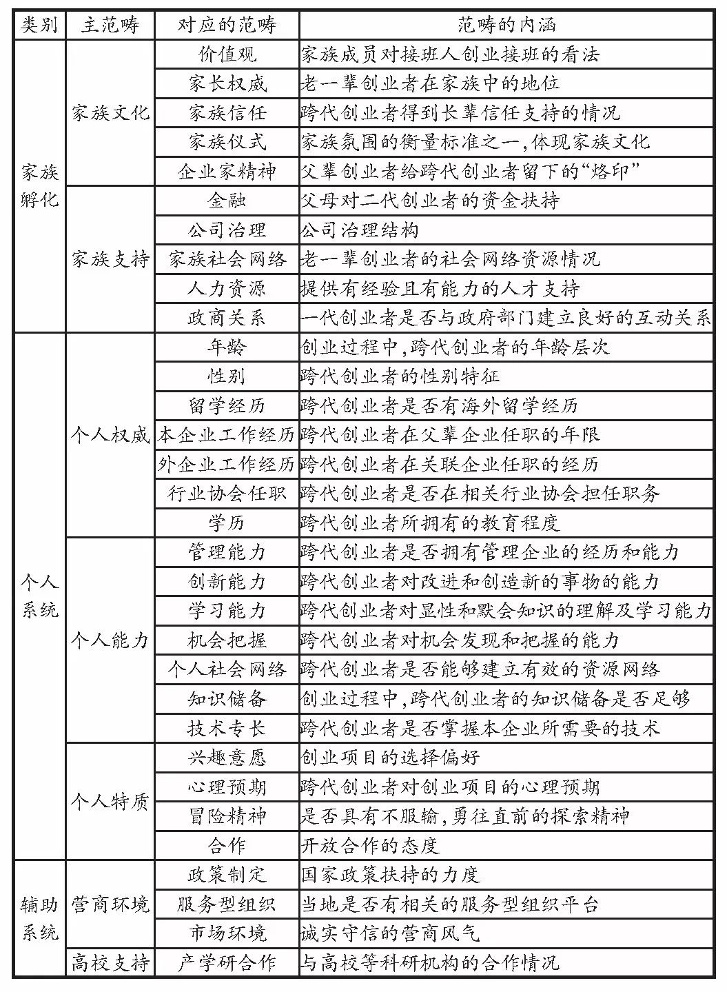 「工经之声」家族跨代创业竞争优势获取路径研究——基于扎根理论的探索性分析
